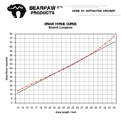 Longbow - afb. 8